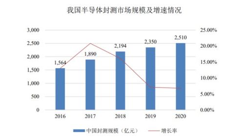 華海誠科 國內領先半導體封裝廠商即將登陸科創板，開啟發展新篇章